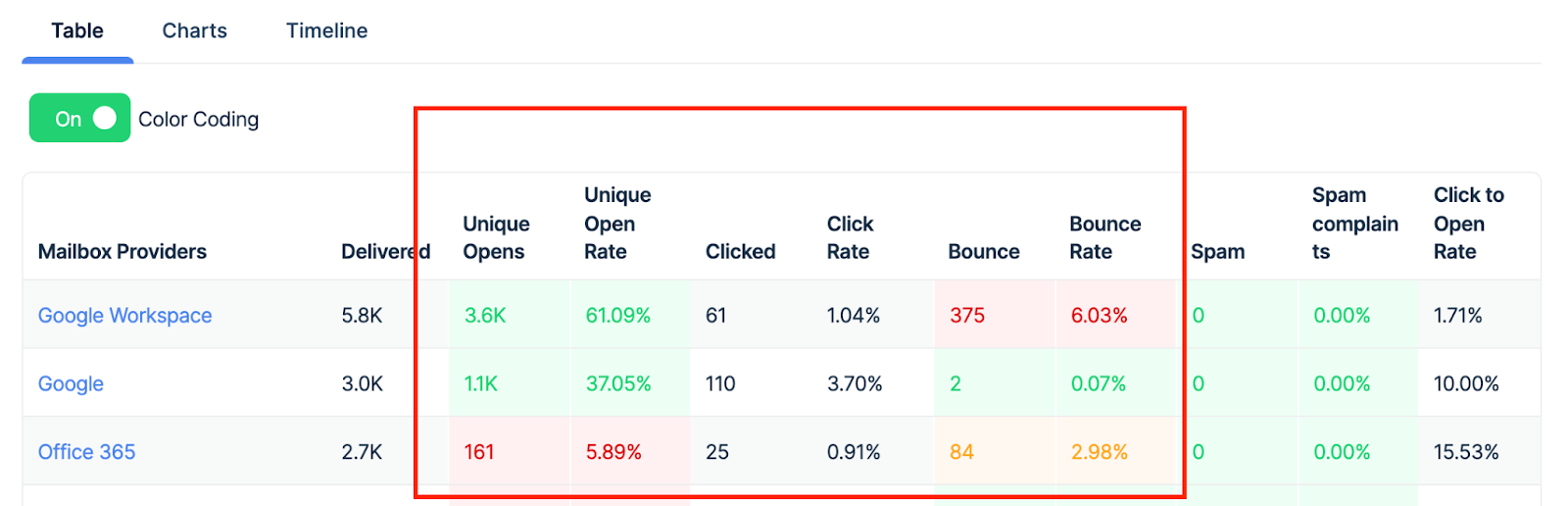 Mailbox Providers table row with green status indicator showing good performance