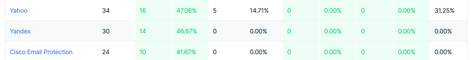 Mailbox Providers table row with yellow status indicator showing borderline performance