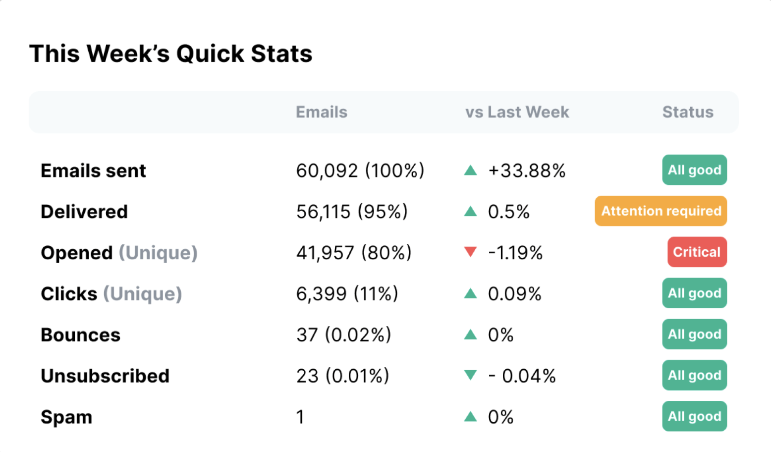 Weekly stats table showing email metrics with color-coded status indicators for All good, Attention required, and Critical