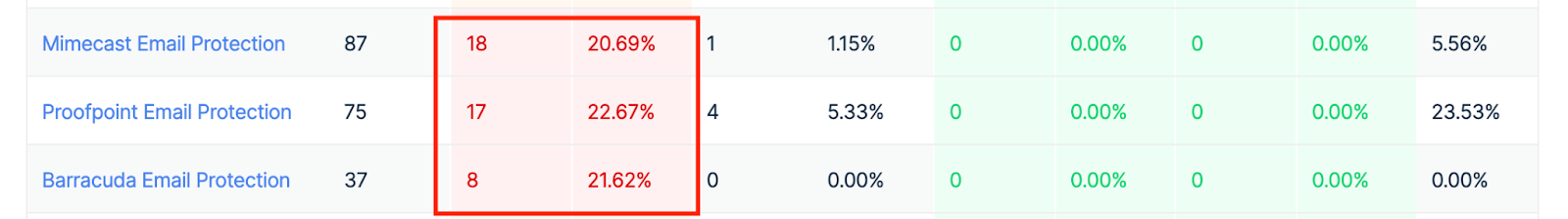 Mailbox Providers table showing email statistics with color-coded performance indicators
