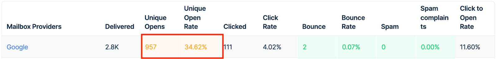 Mailbox Providers table row with red status indicator showing poor performance requiring attention